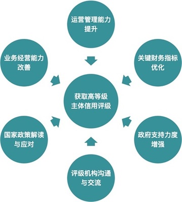 主体信用增级与融资咨询 企业融资难题的双重解锁