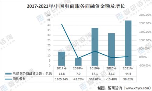 2021年中国电商服务商行业融资与市场扩张分析